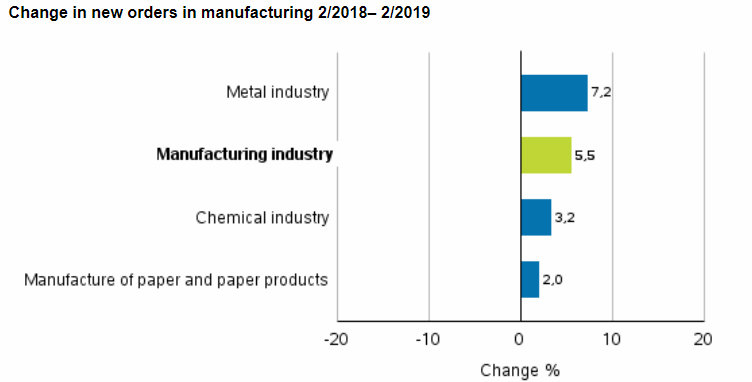 Orders manufacturing