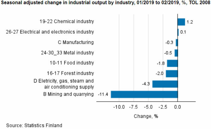 Industrial production