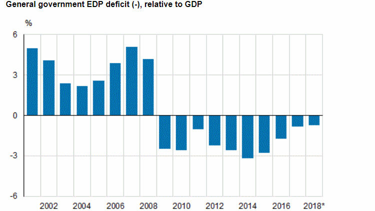 Public Deficit Finland