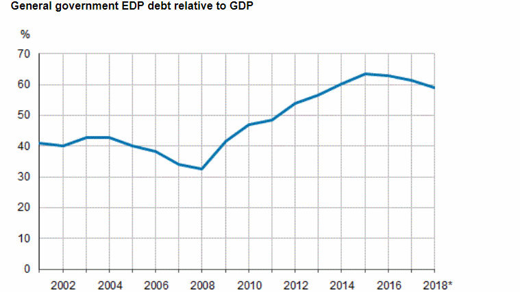 Government debt 2018