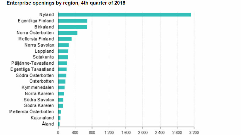 Enterprise openings by region