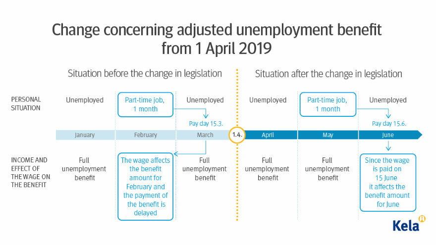 Kela adjusted unemployment benefit