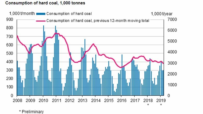 Hard coal consumption
