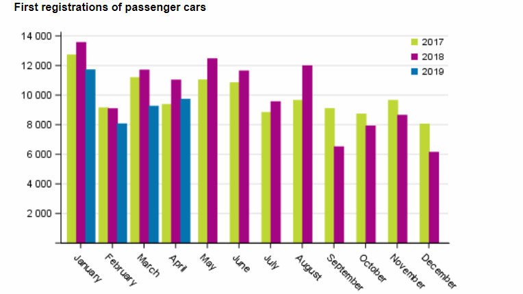 Passenger cars registration