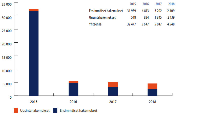 Asylum applications 2015 2018 by Migri
