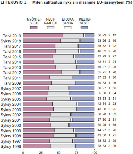 Attitudes towards EU Finnish
