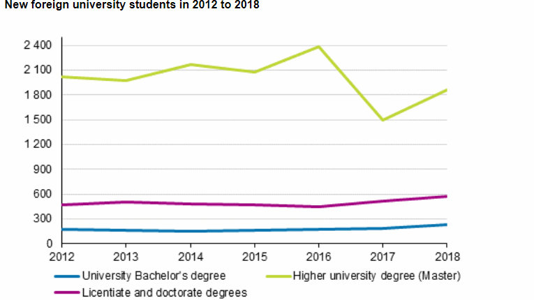 New foreign students finland