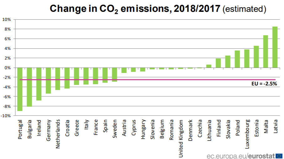 Co2-emissions-EU-Eurostat