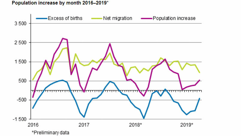 Population growth