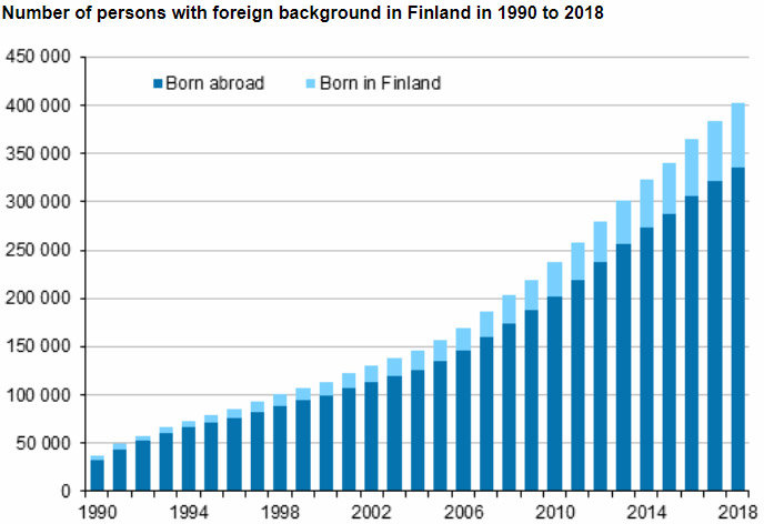 Persons-foreign-background