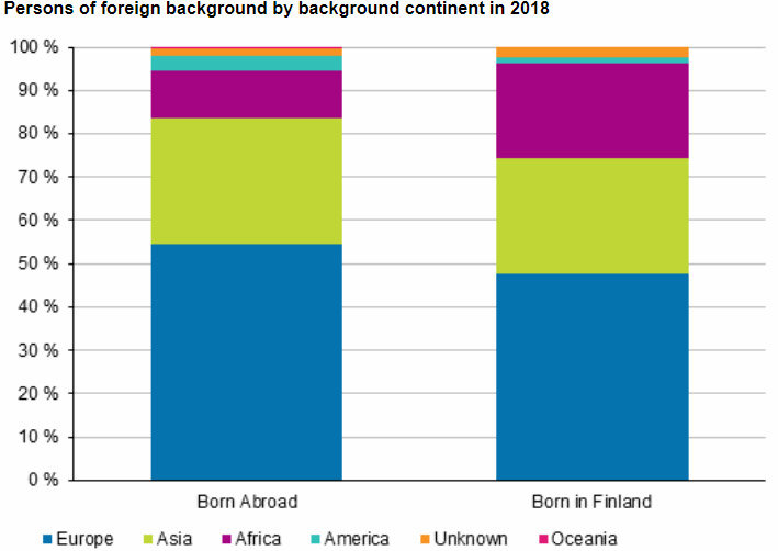 Foreign-background-by-continent