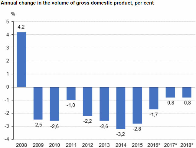 finland-GDP