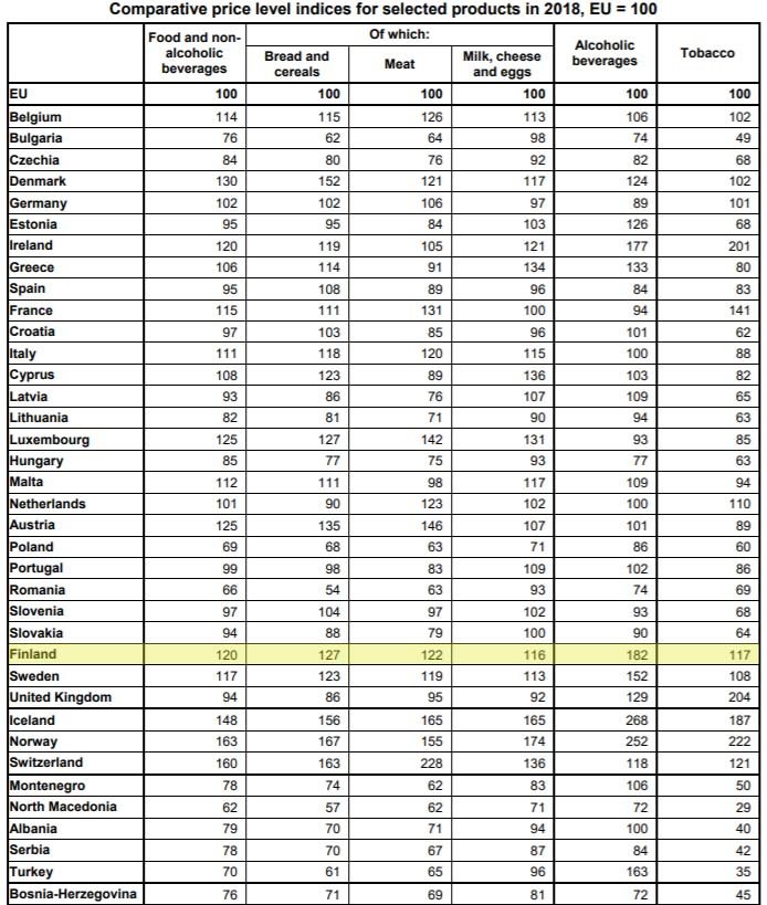 Food is 20 more expensive in Finland than the EU average