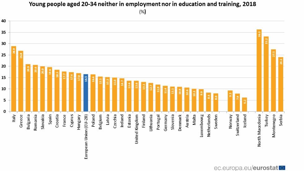 Neets-Europe-Eurostat