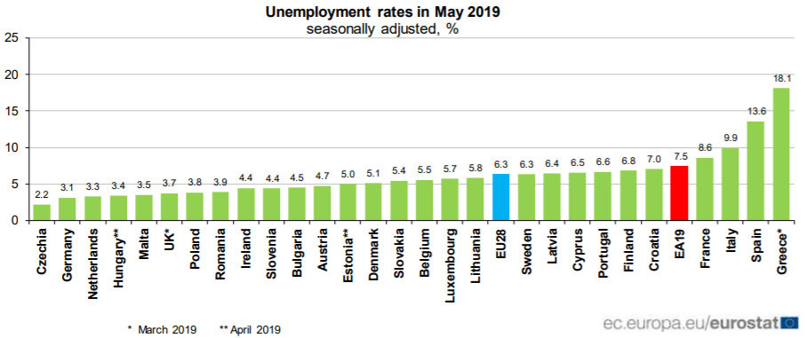 Unemployment-EU-Eurostat