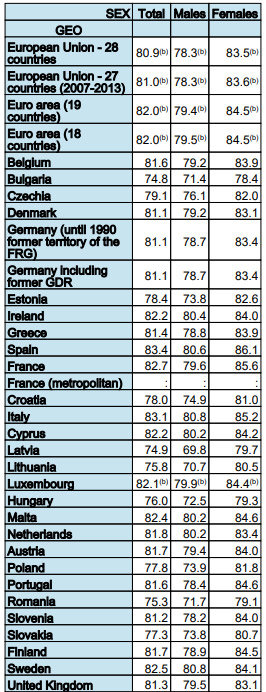 Life-expectancy-EU-gender