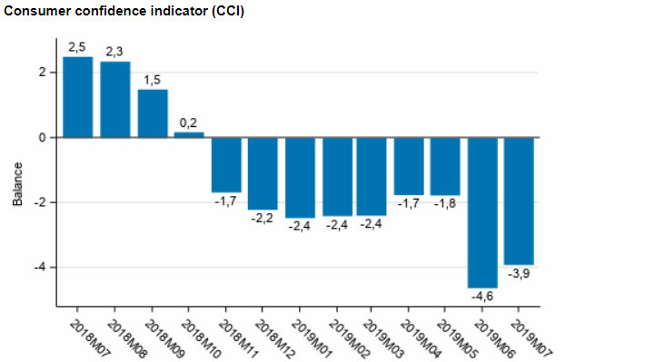 Consumer-confidence