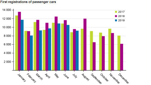 Car registration july