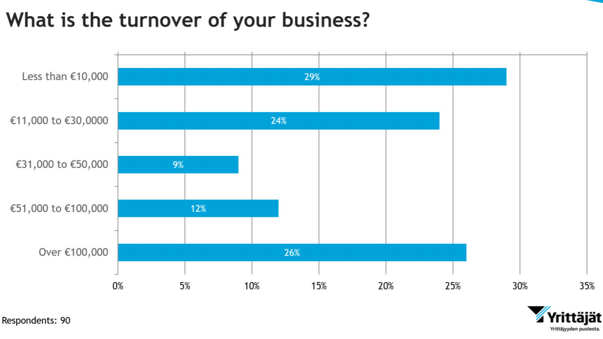 Turnover-business-foreign-entrepreneurs