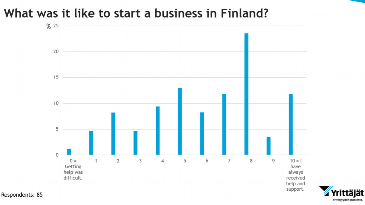 Start-business-finland-difficulty