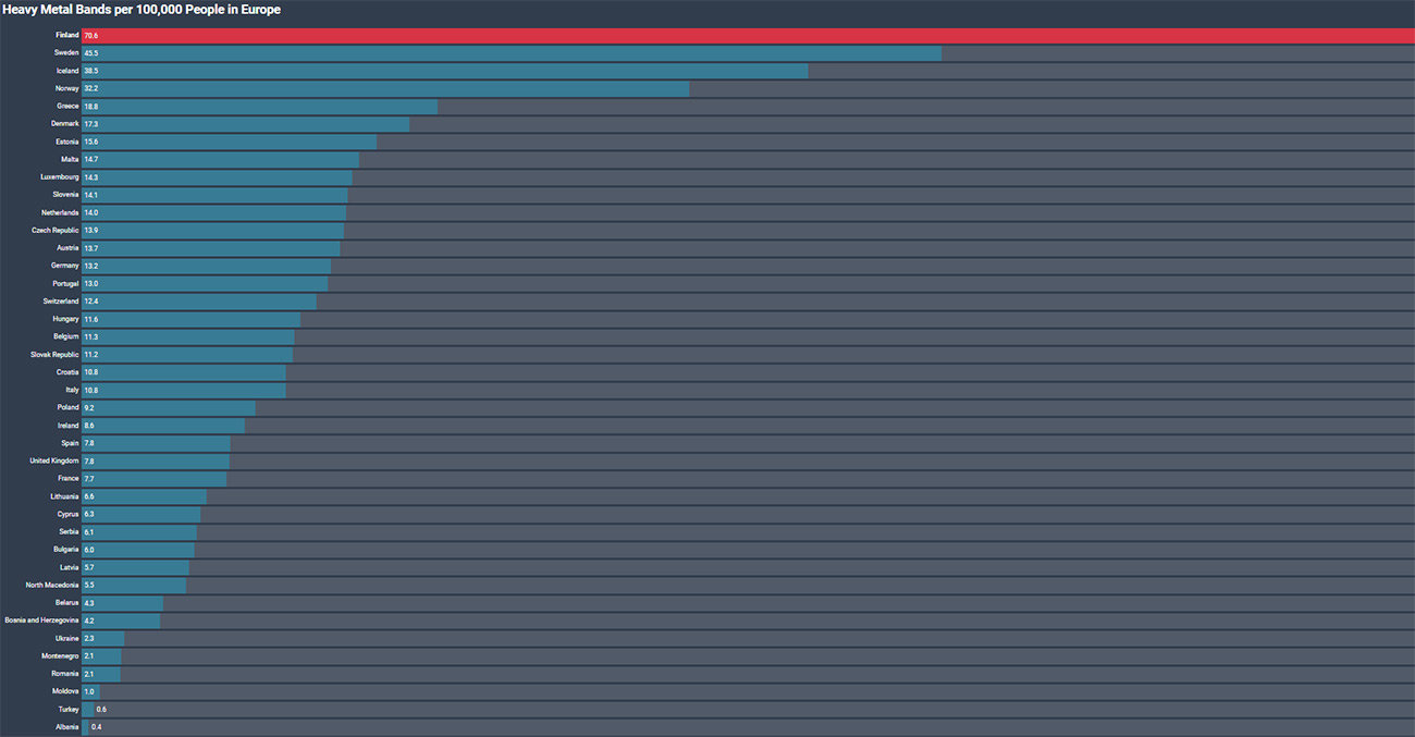 Heavy Metal bands Europe by Encyclopaedia Metallum and The World Bank