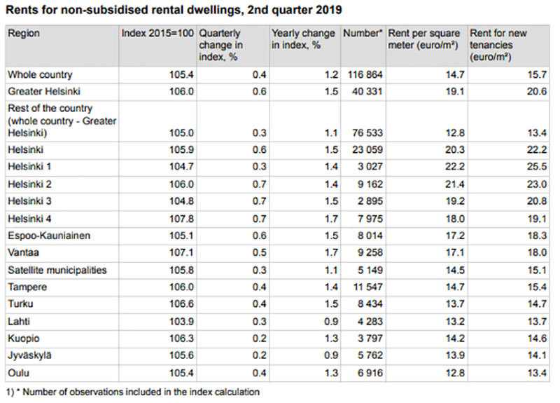 Rents-dwellings-prices-non-susidized