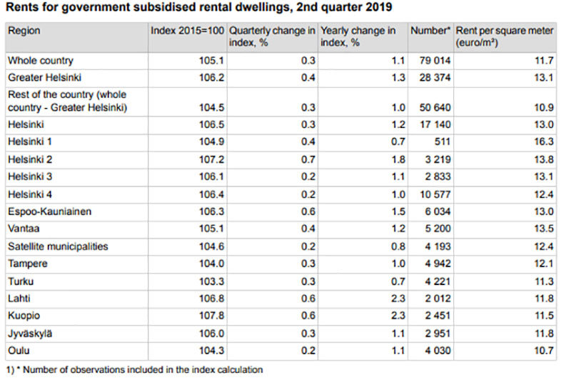 Rents-dwellings-prices-subsidised