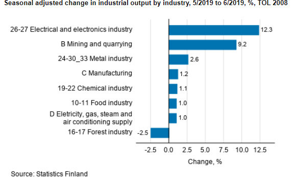 Industrial-output-sectors