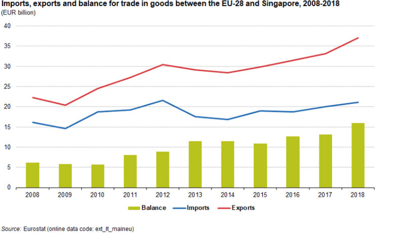 Singapore-EU-imports-exports
