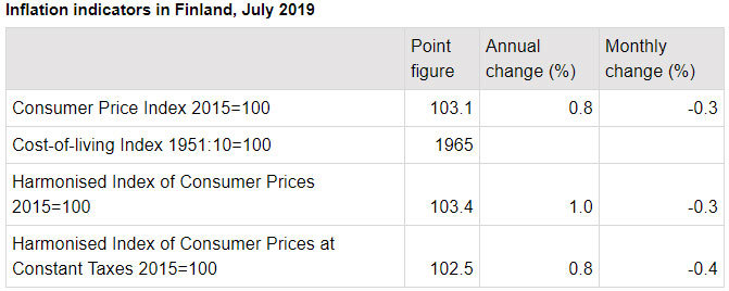 Inflation-July-2019