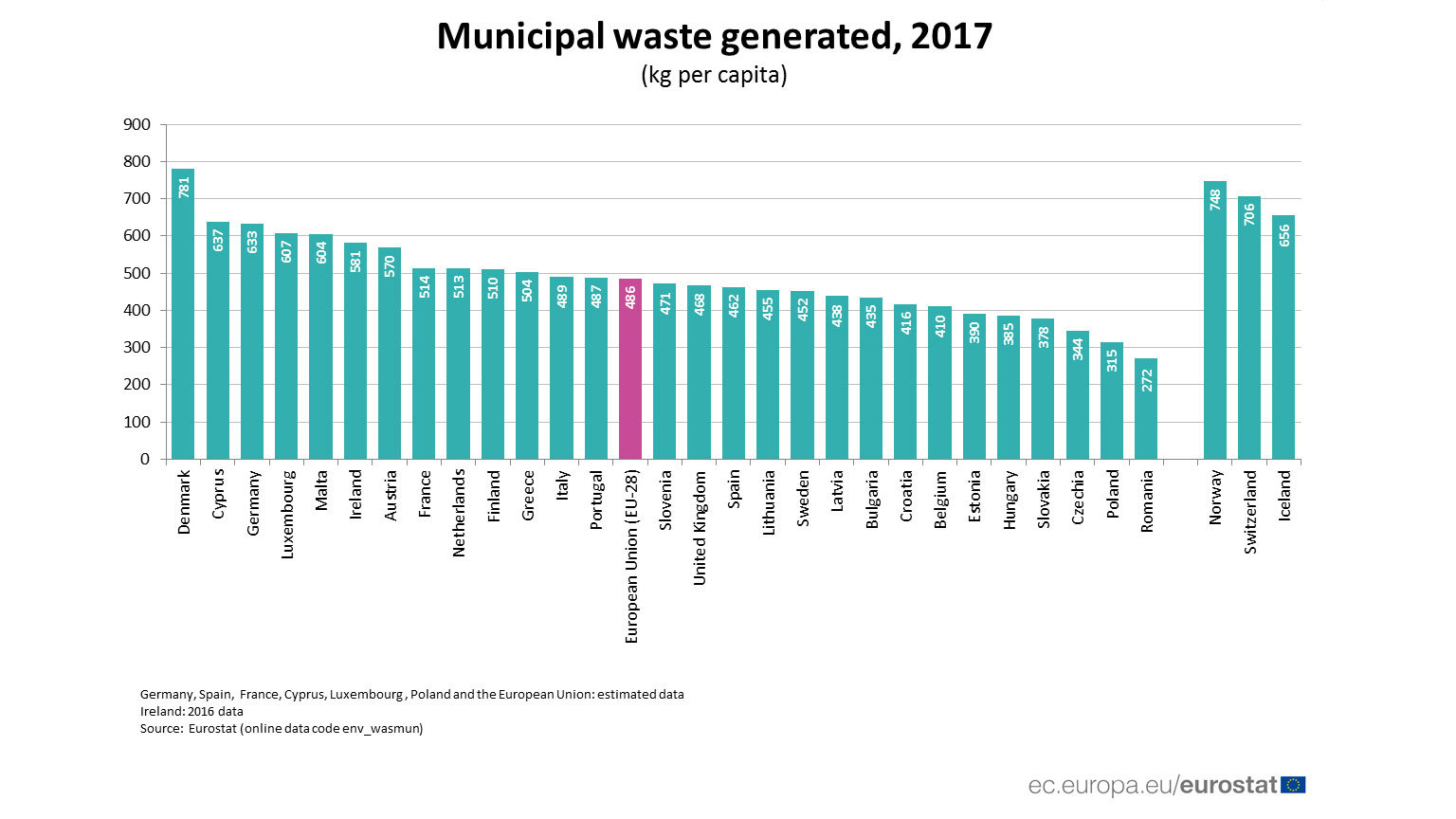 Waste-generation-EU-Europe-states