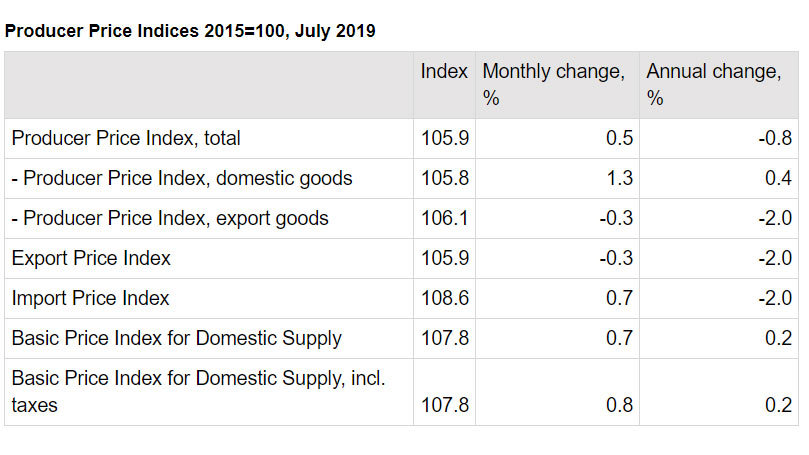 Producer-price-index