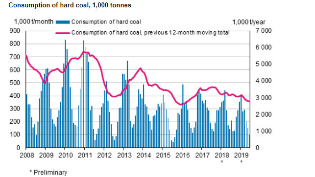 Consumption-hard-coal