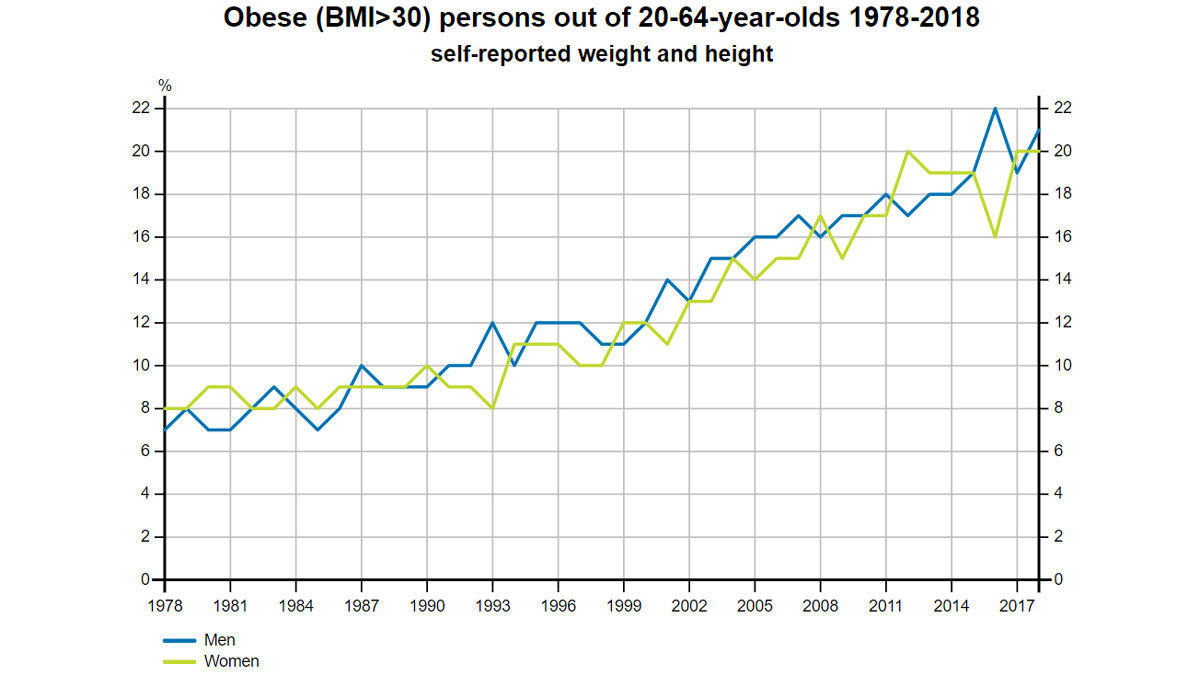 Obesity-obese-rate-finland