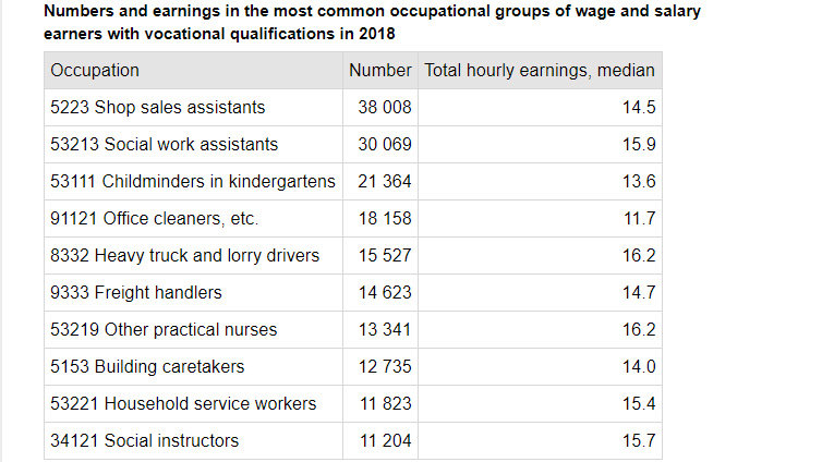 Eanings-occupational-groups