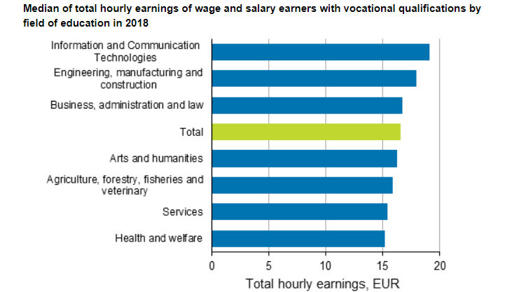 Hourly-earnings-by-field
