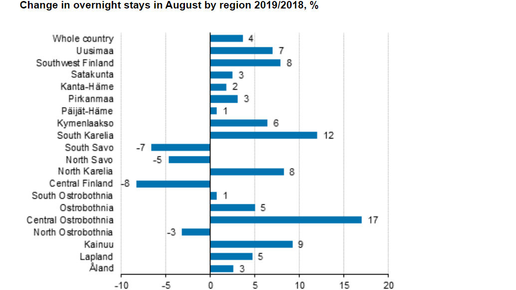 Overnight-stays-tourists-region
