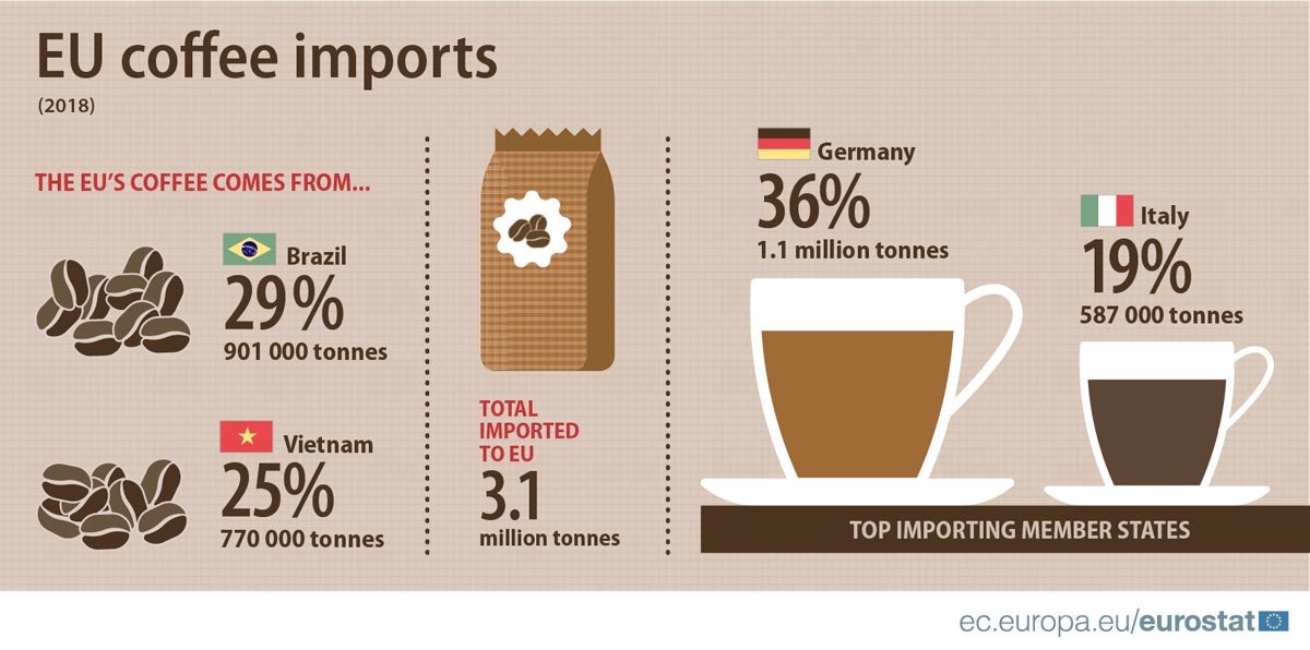Coffee-imports-EU-by-Eurostat