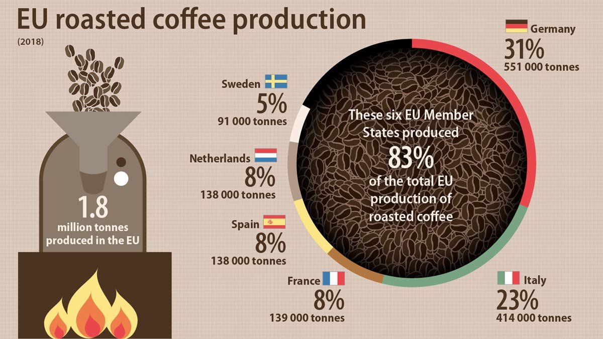Coffee-production-roasted-EU-by-Eurostat