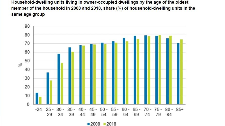 Household-dwellings-owned-by-age