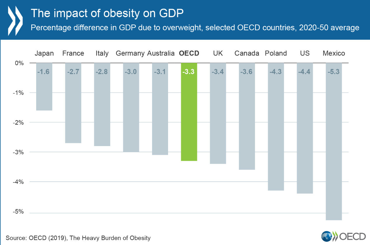 Obesity-GDP-OECD
