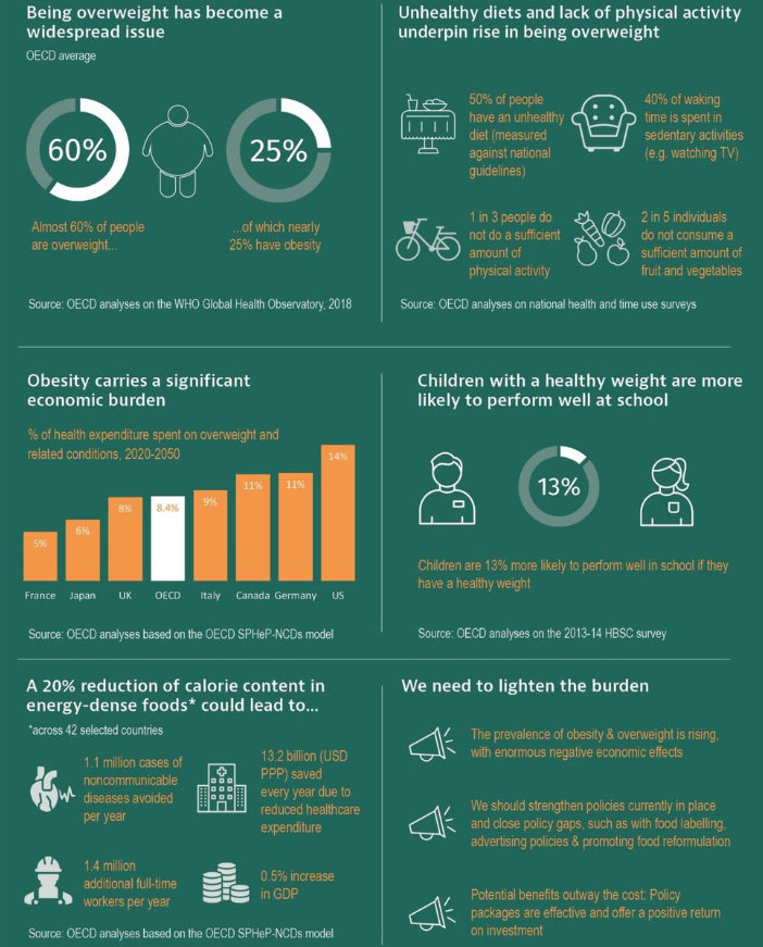 Being-overweight-oecd