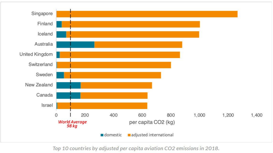 Aviation-emissions-top-countries-by-ICCT