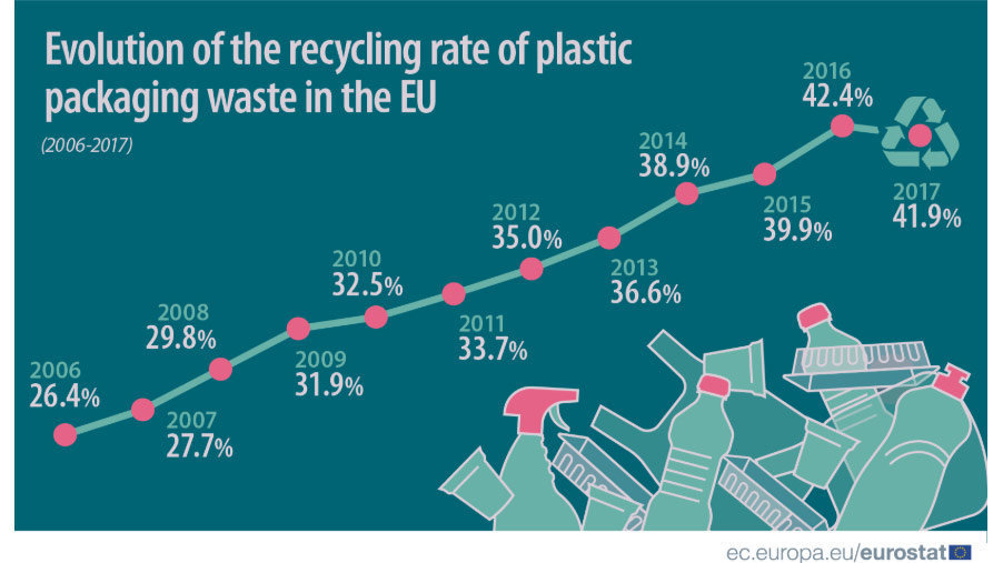 Rate-plastic-packaging-recycle-EU