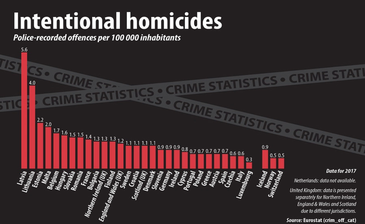 Intentional-homicides-Eurostat
