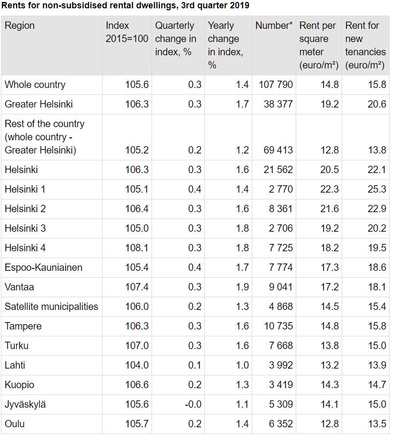 Rents-non-subsidized