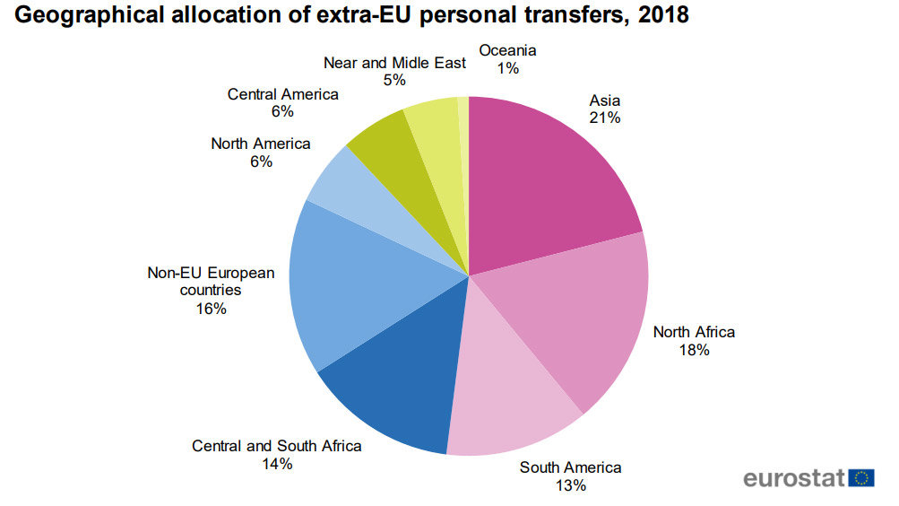 Extra-eu-personal-transfers-by-region-allocation