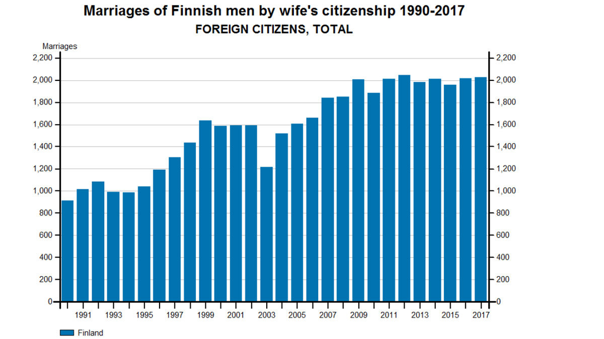 Marriages-Finnish-men-foreign-women