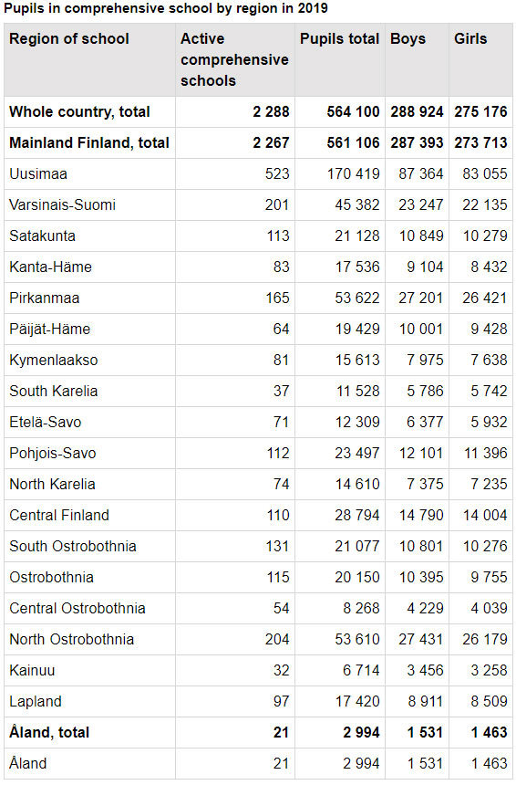 Pupils-comprehensive-school-region
