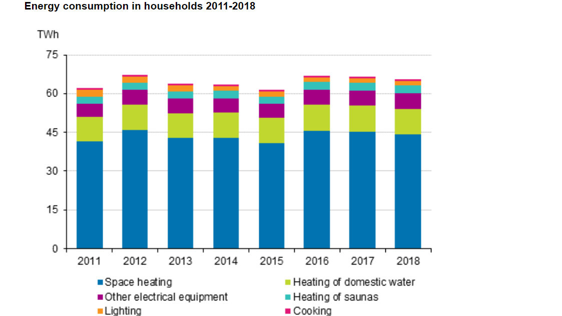Energy-consumption-homes-finland-2018